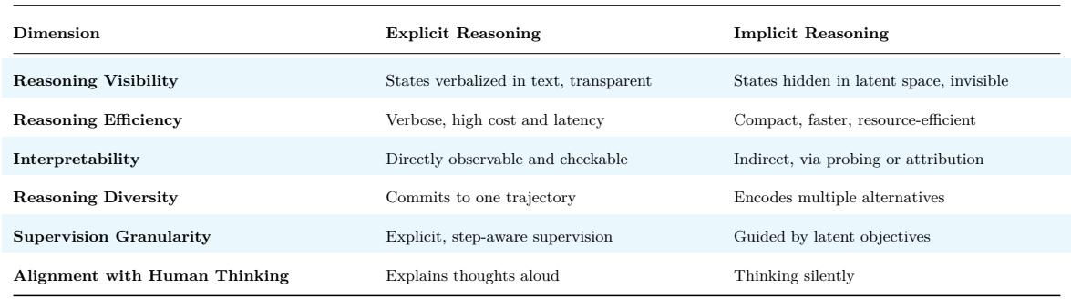 Table 1: Key differences between explicit reasoning and implicit reasoning in LLMs. The table compares dimensions like Reasoning Visibility, Efficiency, Interpretability, Diversity, Supervision, and Alignment with Human Thinking.