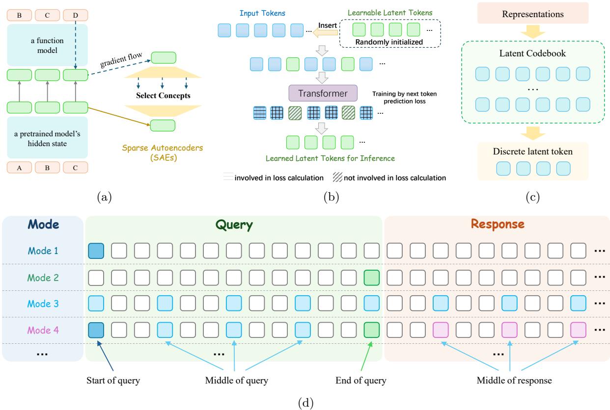 Figure 3: Four diagrams showing different ways to acquire and use latent tokens, including from sparse autoencoders, through next-token prediction, via vector quantization, and by interleaving them in the input/output sequence.
