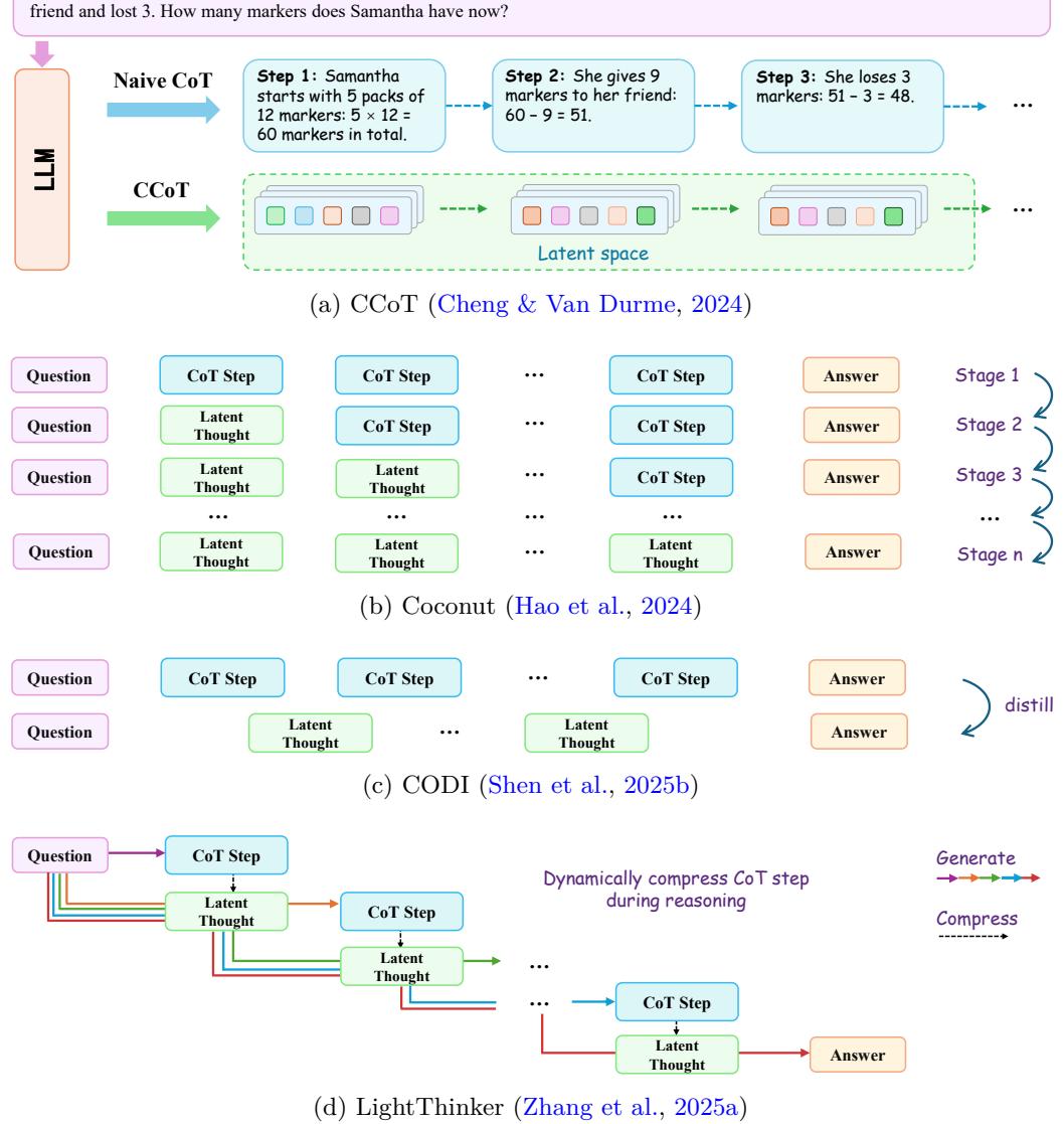 Figure 4: Diagrams illustrating four trajectory-level optimization methods (CCoT, Coconut, CODI, LightThinker) that compress or replace explicit CoT steps with latent thoughts.