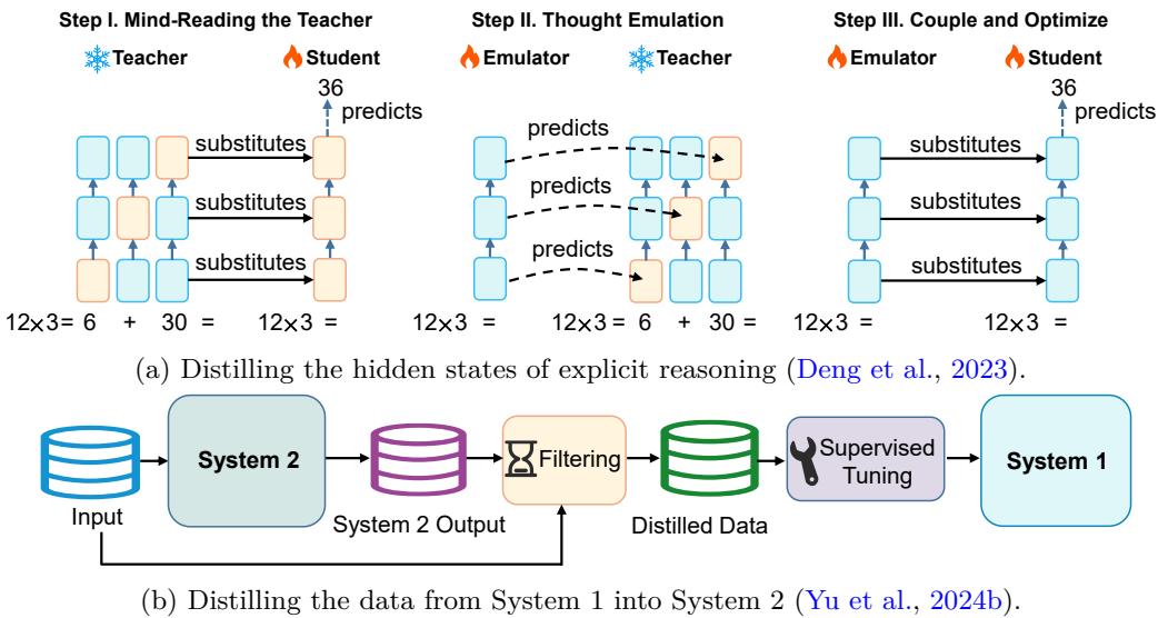 Figure 5: A diagram showing how knowledge distillation works for internal-state optimization. A student model learns to emulate the hidden states of a teacher model that performs explicit reasoning.