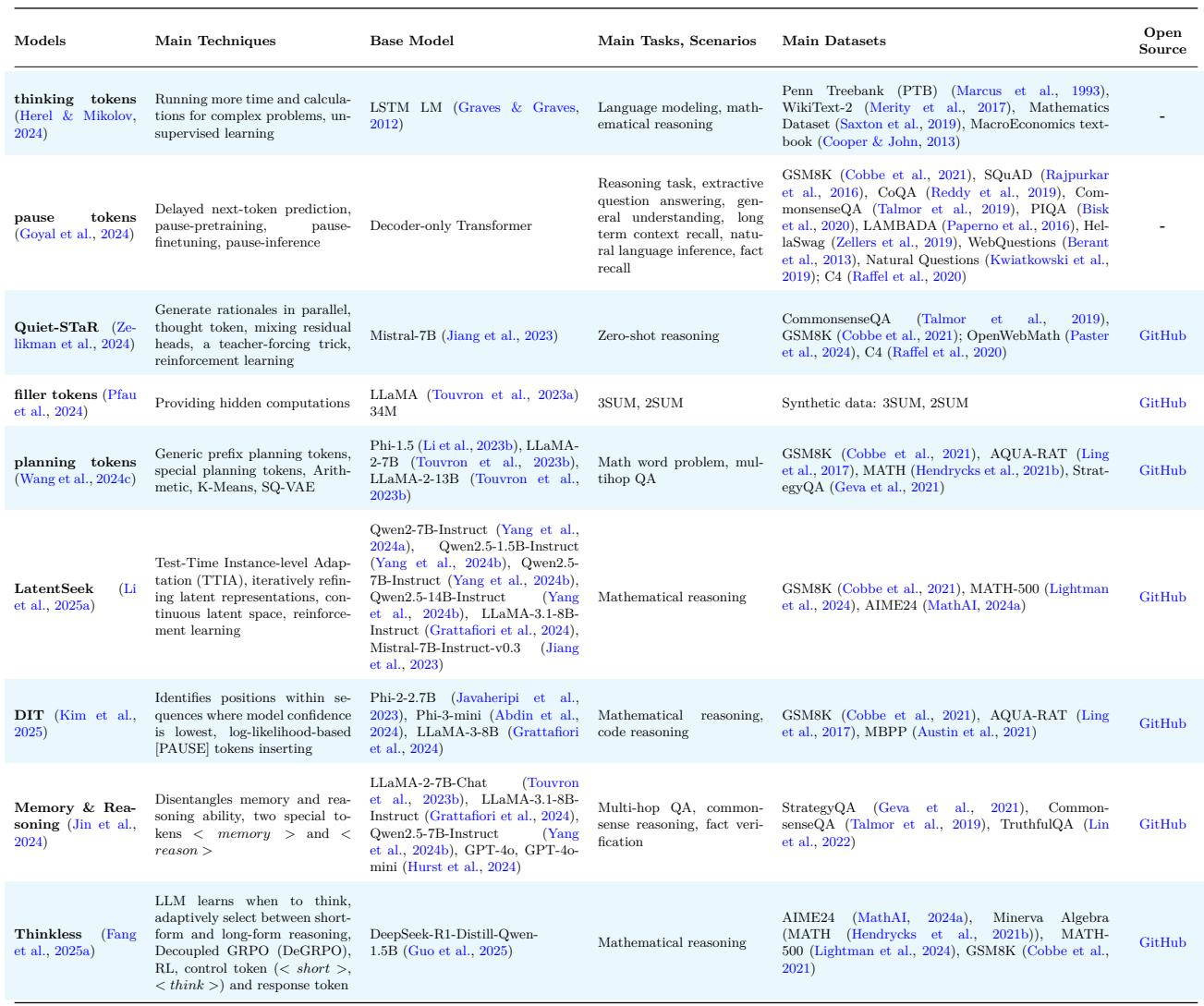 Table 5: A summary of signal-guided control methods, including those that use “thinking tokens,” “pause tokens,” and “planning tokens.”