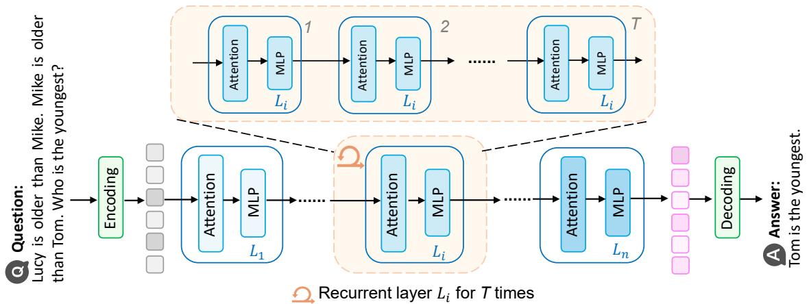Figure 6: A simplified diagram of layer-recurrent execution. It shows the input being processed by a block of layers (Li) that are repeated T times, refining the representation before decoding the answer.