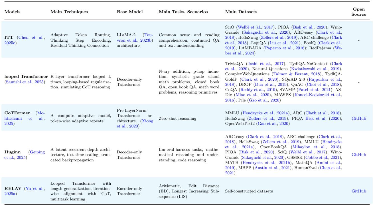 Table 6: A summary of layer-recurrent execution methods, like ITT and looped Transformers, which use weight sharing and adaptive depth to perform implicit reasoning.