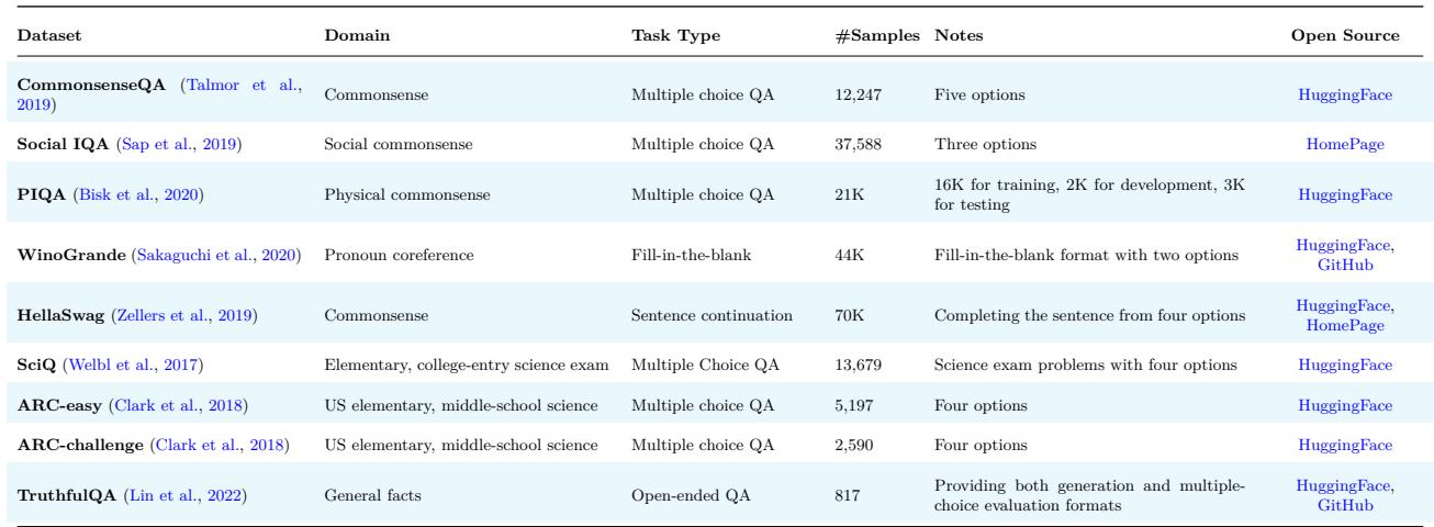 Table 7: A list of general knowledge and commonsense reasoning benchmarks, including CommonsenseQA, PIQA, and TruthfulQA.