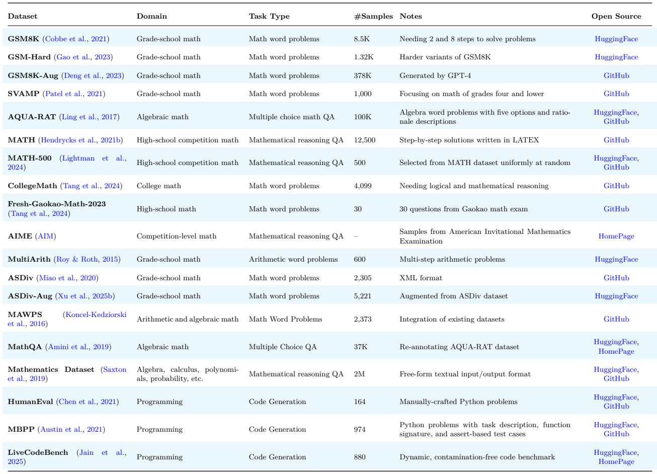 Table 8: A list of mathematical and programming benchmarks like GSM8K, MATH, and HumanEval.