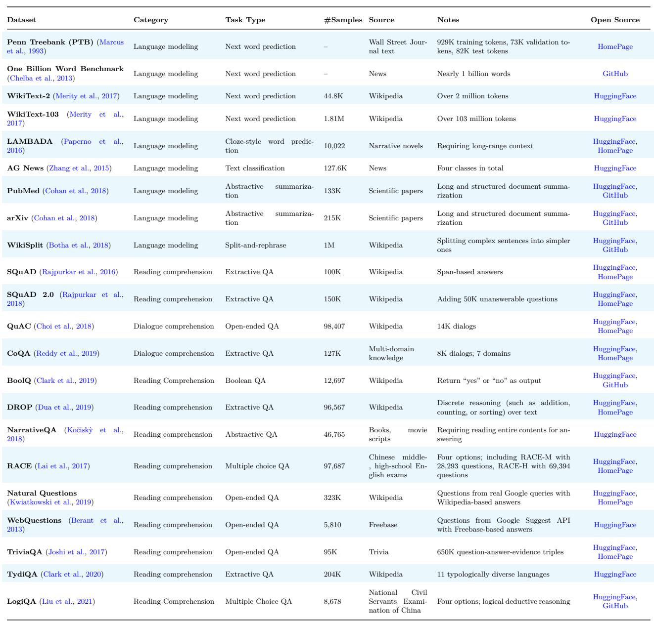 Table 9: A list of language modeling and reading comprehension benchmarks, such as SQuAD, RACE, and TriviaQA.