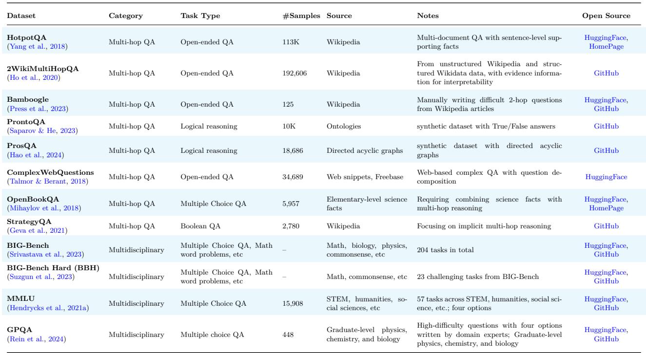 Table 10: A list of multi-hop and multidisciplinary QA benchmarks, including HotpotQA, MMLU, and BIG-Bench Hard.