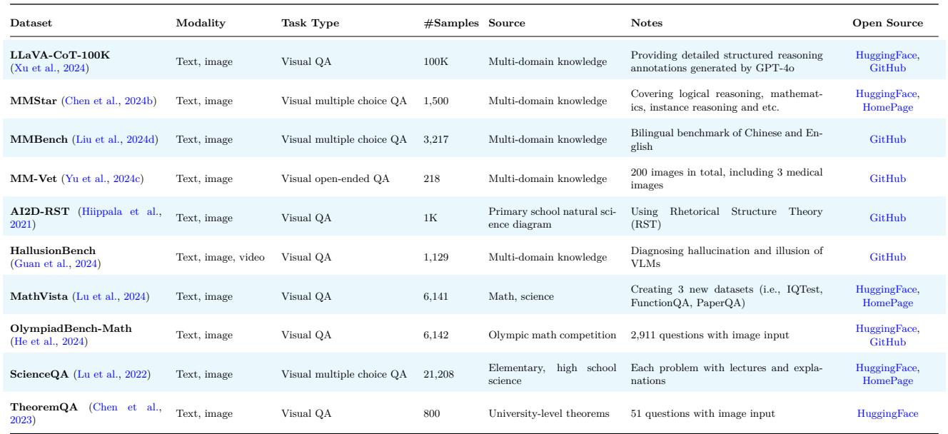 Table 11: A list of multi-modal reasoning benchmarks, such as MMStar, MathVista, and ScienceQA.