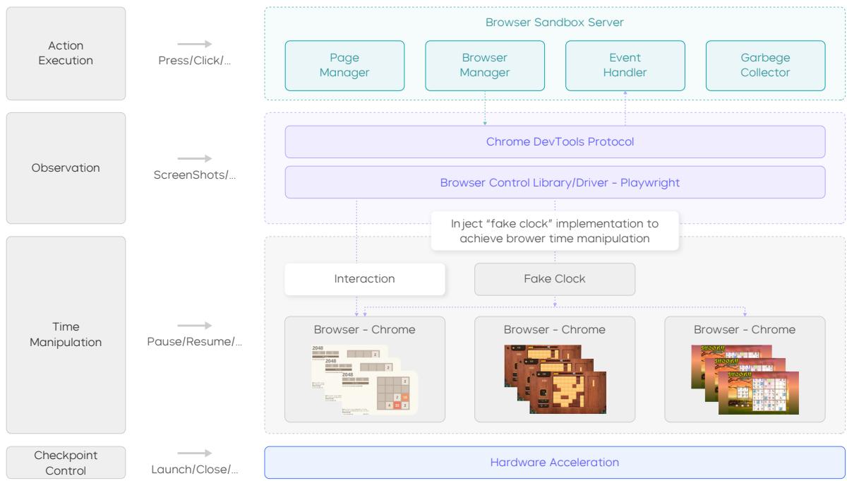 The architecture of the browser sandbox, showing how the client SDK interacts with the browser manager and multiple browser instances for high-throughput, stable rollouts.