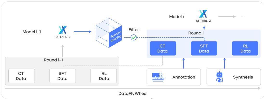 The Data Flywheel is an iterative process where the model generates new data, which is filtered and used to retrain the model, creating a virtuous cycle of improvement.