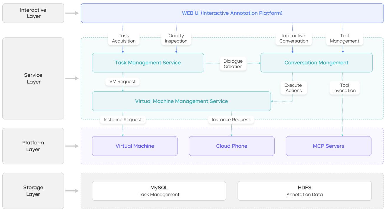 The four-layer architecture of the interactive annotation platform, which manages tasks, virtual environments, and data storage for real-time human-in-the-loop data collection.