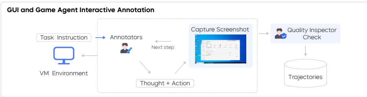 The interactive annotation workflow, where human annotators guide the agent’s actions in a live environment, providing on-policy corrections.