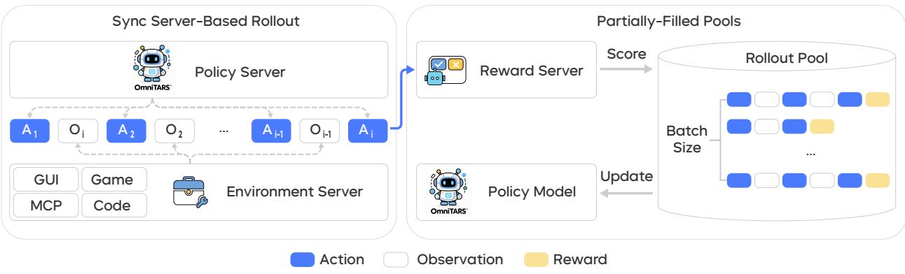The multi-turn RL training infrastructure, featuring a policy server and environment server that enable asynchronous, streaming updates for efficient training.