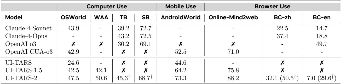 Table 1 shows UI-TARS-2’s performance on various GUI benchmarks, demonstrating significant improvements over previous versions and strong baselines across desktop, mobile, and web environments.