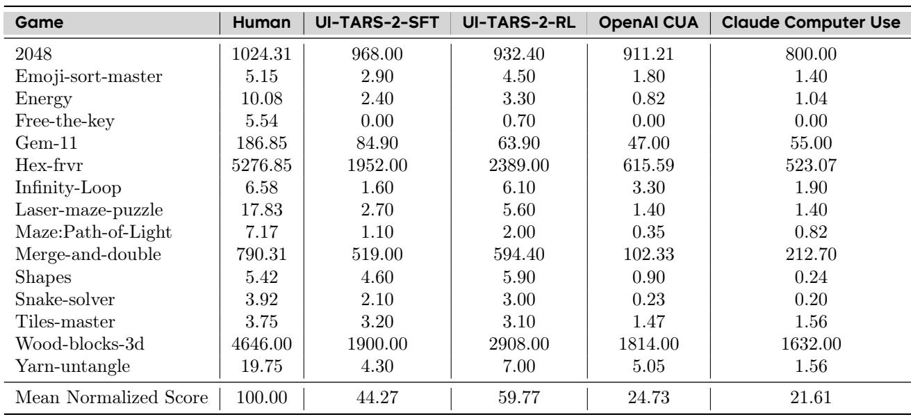 Table 2 details the performance of UI-TARS-2 on a 15-game collection, where it achieves a mean normalized score of 59.8, significantly outperforming OpenAI CUA and Claude Computer Use.