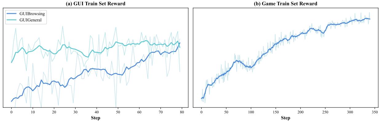 Figure 7: Rewards consistently go up over time, while entropy also rises, suggesting the agent learns to explore diverse strategies.