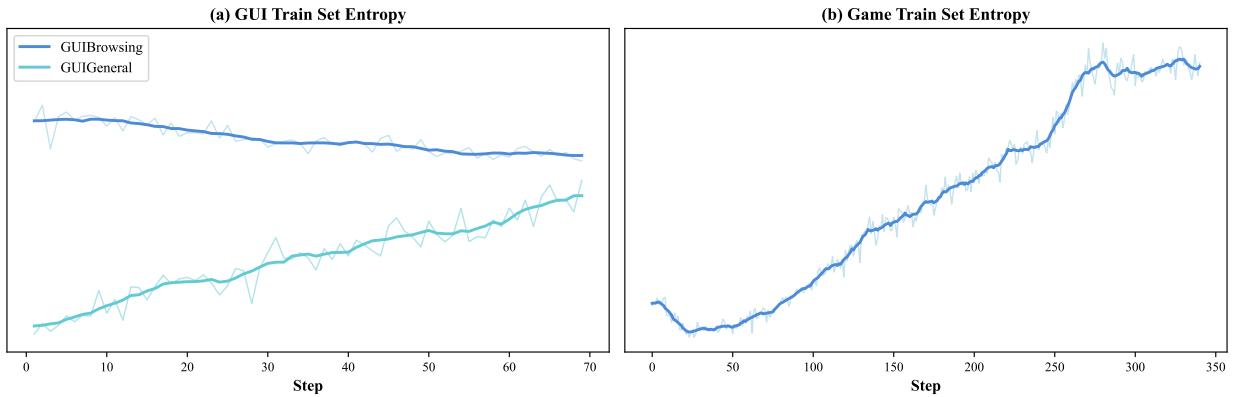 Figure 8: Training entropy dynamics for GUI and game scenarios. Unlike reasoning tasks, entropy often rises, indicating increased exploration.
