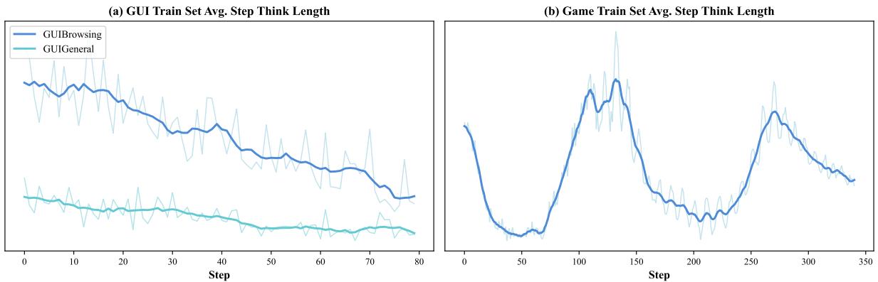 Figure 9: The average think length per step. In GUI tasks, it drops as the agent matures; in games, it shows periodic spikes tied to difficulty.