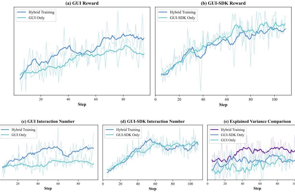 Figure 15: Hybrid training (GUI-only + GUI-SDK) outperforms single-interface training with better cross-task transfer.