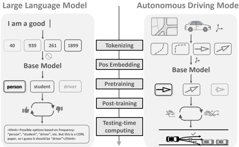 Figure 1: The autonomous driving motion generation task bears a striking resemblance to large language models.