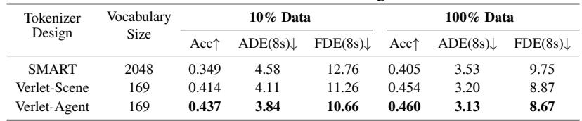 Table 1: Tokenizer Design