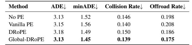 Table 2: Comparison of different positional embedding methods.