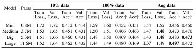 Table 3: Scaling Law on GPT Layers
