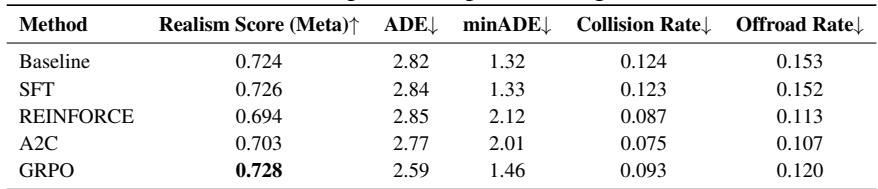 Table 4: Comparison of post-training results.