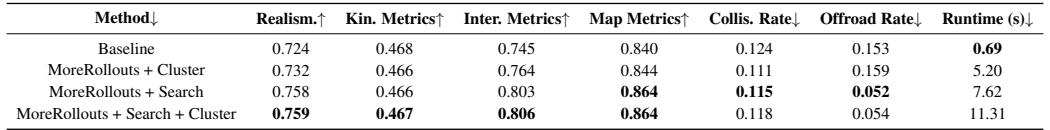 Table 5: Comparison of different test-time computing strategies