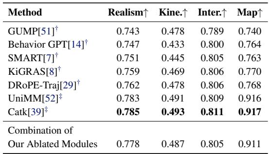 Table 6: Comparison with SOTAs in Sim Agents Leaderboard