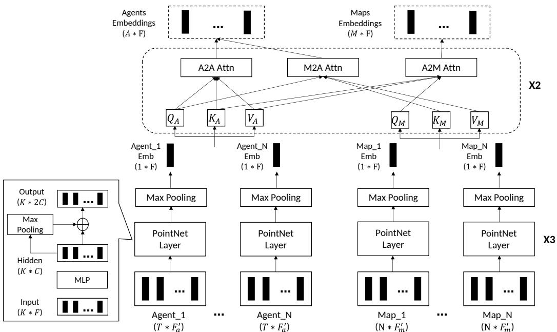 Figure 6: The architecture of the scene encoder.