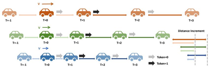 Figure 8: Influence of initial velocity on the travel distance induced by the same motion token sequence.