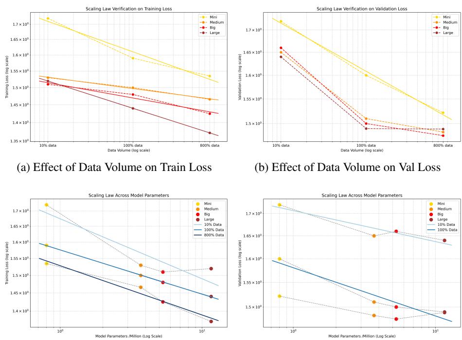 Figure 9: Scaling Law of Data Volume and Model Parameters