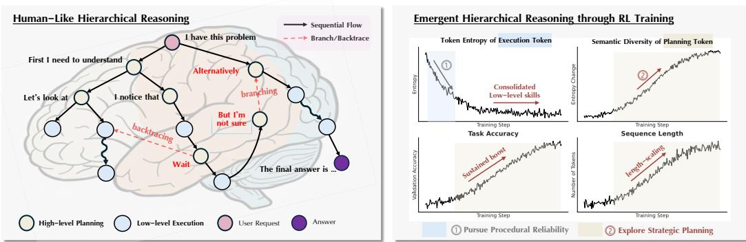 LLMs learn a two-phase reasoning process that mirrors human cognition, first mastering low-level skills and then exploring high-level strategies.