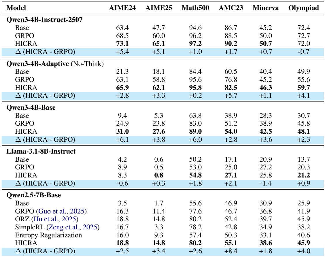 Table 1 shows HICRA outperforming GRPO and the base model across various text-only math benchmarks and for different LLMs, including Qwen3-4B and Llama-3.1-8B.