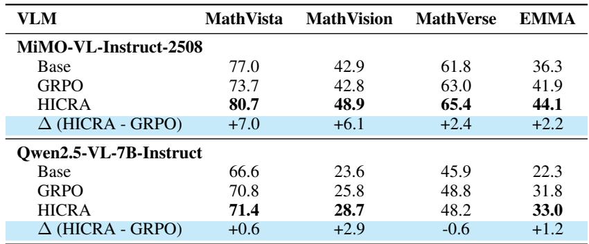 Table 2 shows HICRA’s superior performance on multimodal reasoning benchmarks for Vision-Language Models (VLMs) like MiMO-VL and Qwen2.5-VL-7B.