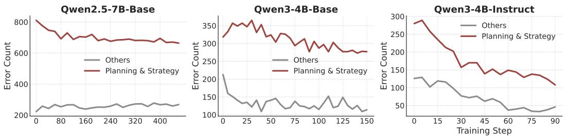 Planning & Strategy errors decrease more sharply than other errors during training.