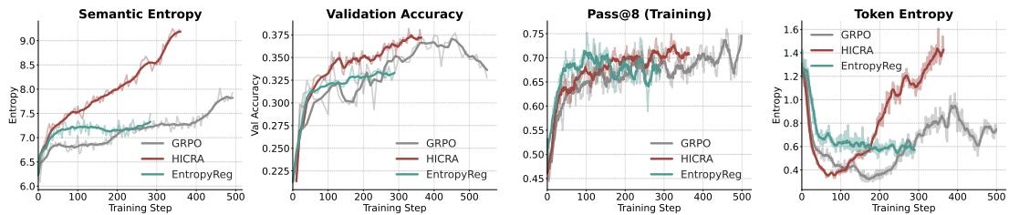 HICRA achieves higher semantic entropy and validation accuracy than GRPO (Figure 6, left), while Entropy Regularization boosts token entropy but fails to improve accuracy (Figure 7, right).