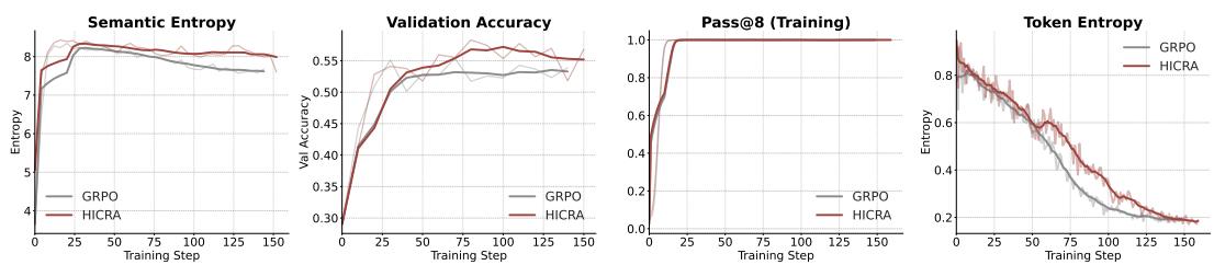 Training dynamics on a Vision-Language Model show token entropy collapsing and Pass@8 saturating, while semantic entropy stays predictive of accuracy gains for HICRA.