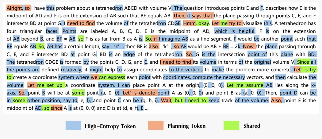 A reasoning example showing planning tokens (blue/purple) and high-entropy tokens (red/purple). Many high-entropy tokens are not strategic.