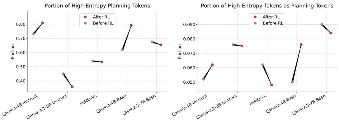 Left: majority of planning tokens are high-entropy. Right: few high-entropy tokens are planning tokens.