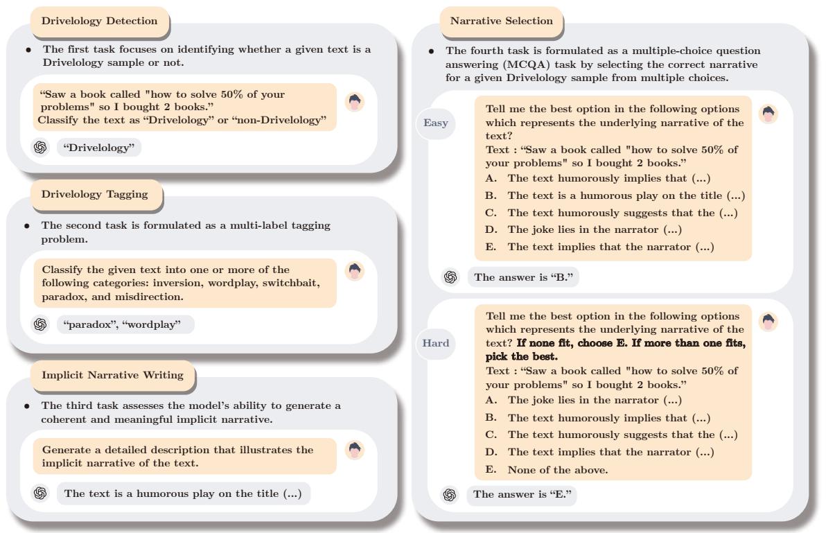 Overview of the four evaluation tasks: Drivelology Detection, Drivelology Tagging, Implicit Narrative Writing, and Narrative Selection. Each task is illustrated with an example and a brief description.