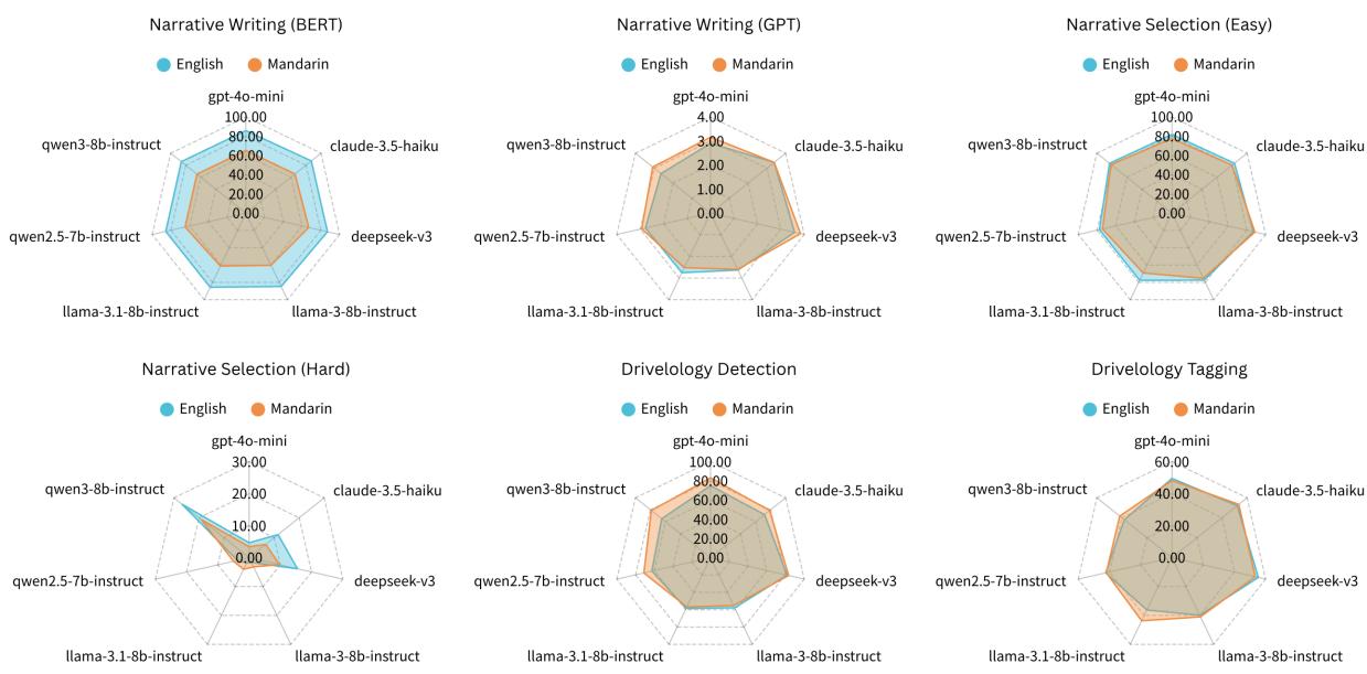Radar charts comparing performance when prompted in English (blue) vs Mandarin (orange).