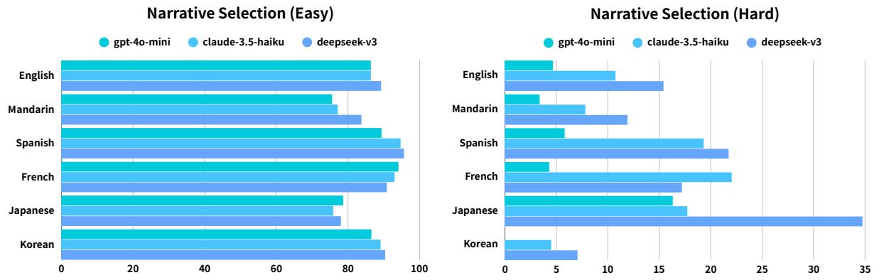 Bar charts of Narrative Selection accuracy by language. Korean and Mandarin present biggest challenges.