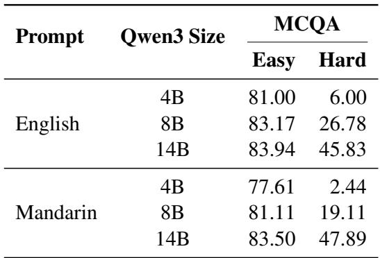Table showing Qwen3 scaling trends in Easy vs Hard Narrative Selection. Larger models perform dramatically better on Hard tasks.