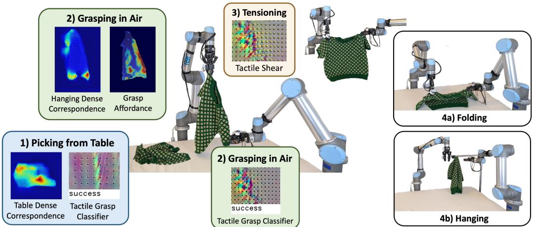 Figure 1: Overview of visuotactile garment manipulation system. Our framework integrates dense visual correspondence, visuotactile grasp affordance prediction, tactile grasp evaluation, and tactile tensioning for manipulating garments in highly-occluded configurations, both on a table-top and in-air. By leveraging a confidence-aware, reactive architecture and a task-agnostic representation, the system supports a variety of manipulation tasks, including folding and hanging.