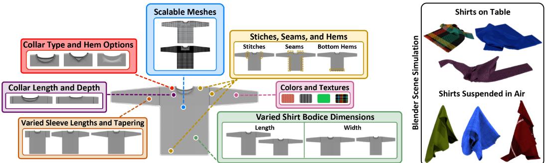 Figure 2: Generating a simulated shirt dataset. Blender 4.2 is used to simulate deformed shirts. Our animation pipeline allows flexibility in shirt geometries with the addition of realistic, key features like seams and hems often found on real shirts. A consistent vertex indexing across the shirt dataset is used, allowing alignment with a canonical template.