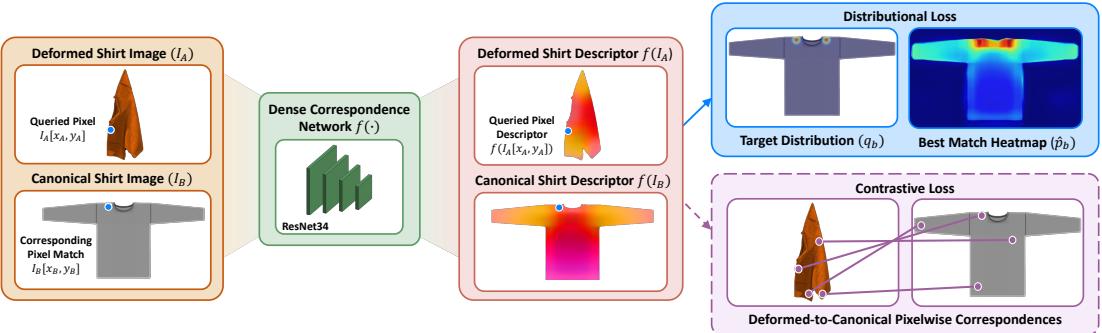 Figure 3: Training dense correspondence in simulation. Given two images Ia and Ib, and a matching relation, we train a CNN model f to compute dense object descriptors. When supervising with distributional loss, we define a multimodal Gaussian target distribution qb with symmetrical modes over pixels corresponding to the queried point.