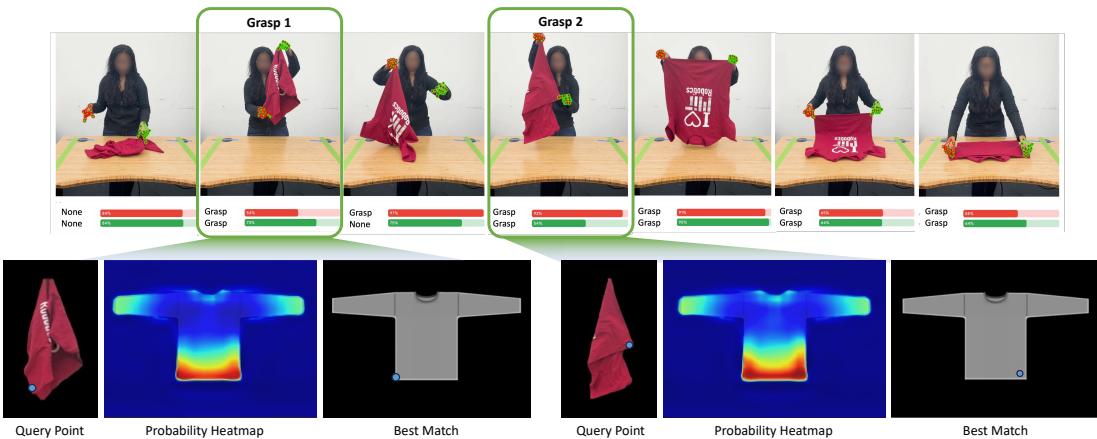 Figure 6: Extracting grasp points from human video demonstrations. We track hand gestures throughout the video to identify key moments. For each key frame, we use the tracked hand position to define a query point and retrieve the corresponding location on the canonical shirt using our dense correspondence model.