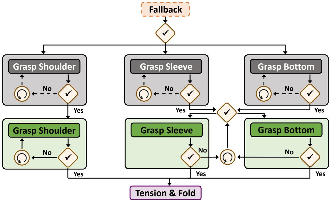 Figure 7: Confidence-based state machine for folding strategy. The robot dynamically chooses between folding strategies based on which points are visible and graspable. The initial grasp occurs on table&mldr; All subsequent grasps are attempted in air.